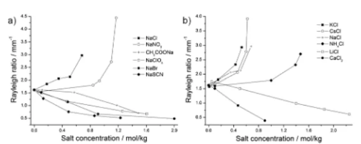 Fig. 9 (a) Rayleigh ratio in mm 1 obtained from DLS plotted against the anion concentration in mol kg 1 ; and (b) Rayleigh ratio in mm 1 obtained from DLS plotted against the cation concentration in mol kg 1 .