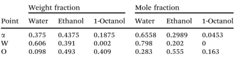 Table 1 Composition of the reference formulation a and the water-rich and octanol-rich pseudo-phases in weight and mole fraction, the latter being inferred from the scattering experiments