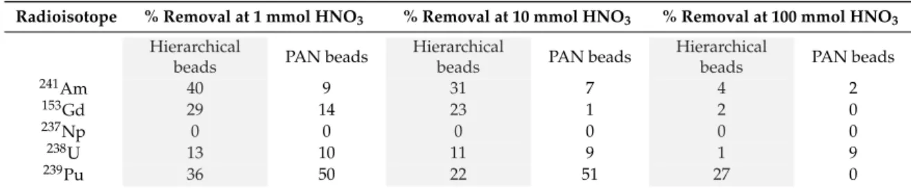 Table 2. The % removal of radioisotopes as a function of nitric acid concentration by PAN-phenolic resin beads (hierarchical beads) and PAN beads after carbonization and activation.