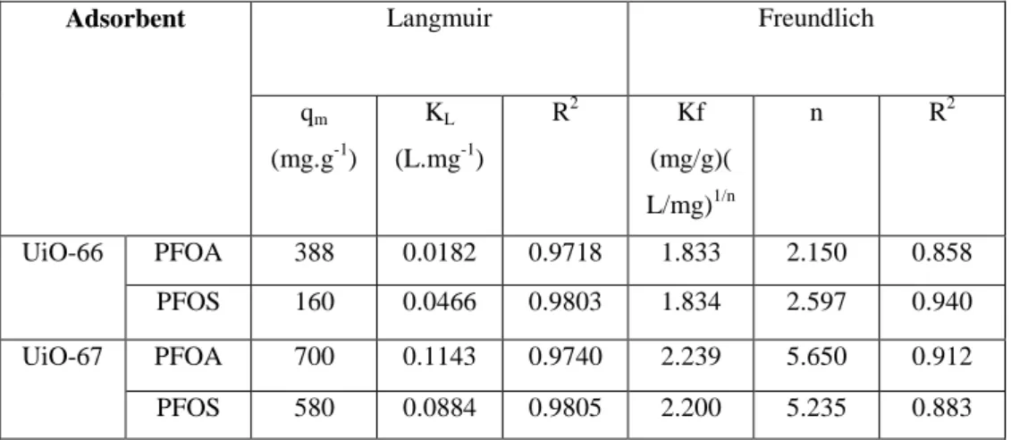 Table  1:  Calculated  parameters  for  sorption  of  PFOA  and  PFOS  by  UiO-66  and  UiO-67,  using  Langmuir and Freundlich models