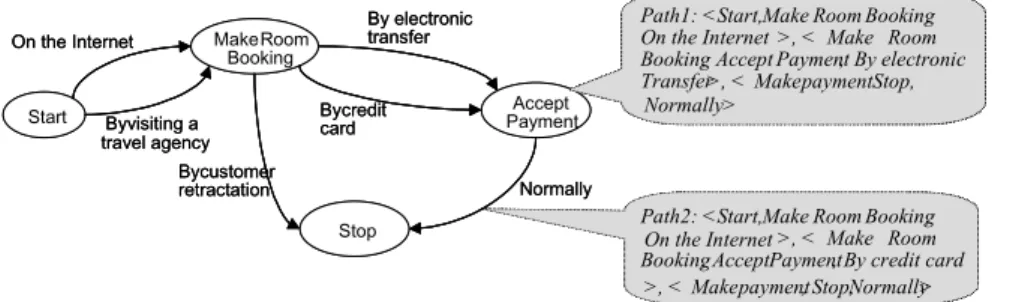 Fig. 5. The multi-path of the map Make Confirmed Booking 