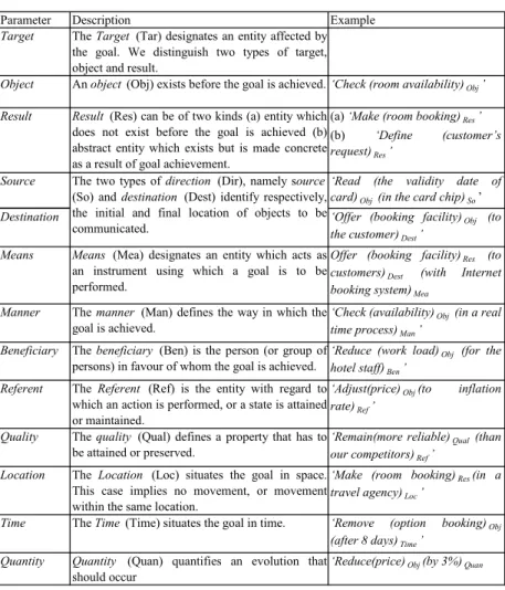Table 1. The intention parameters 