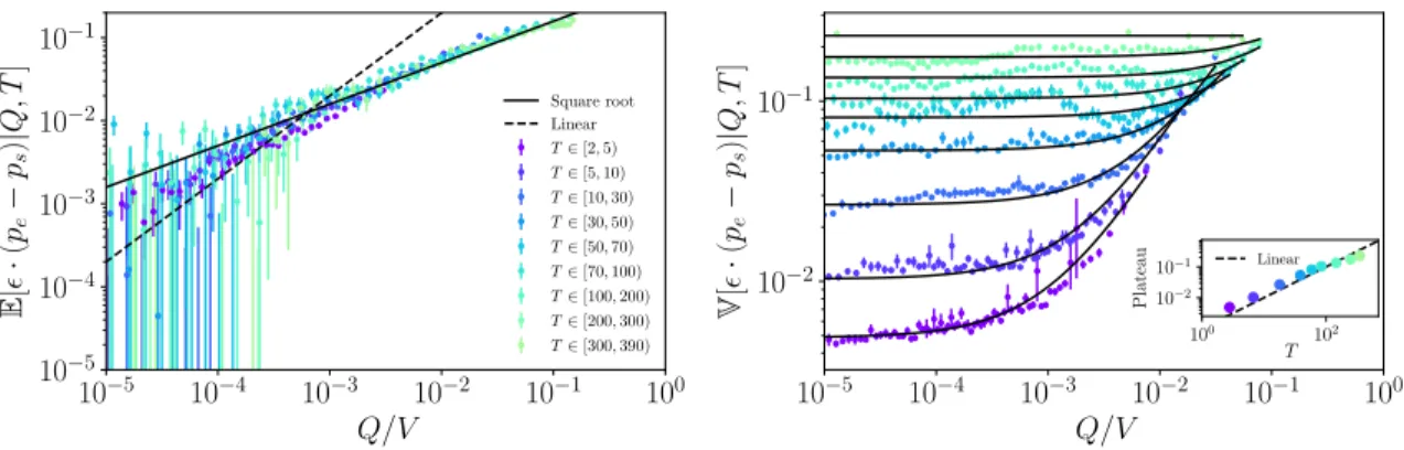 Figure 1: Market impact curves I (Q, T ) = E [ · (p e − p s ) | Q, T ] (left panel) and price uncertainty measured by V [ · (p e − p s ) | Q, T ] (right panel) as a function of the relative metaorder size Q/V for different buckets of order duration T: with