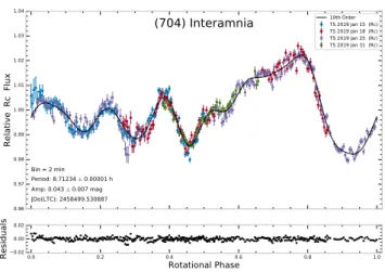 Fig. 1. Upper panel: composite lightcurve of (704) Interamnia obtained with TRAPPIST-South telescope
