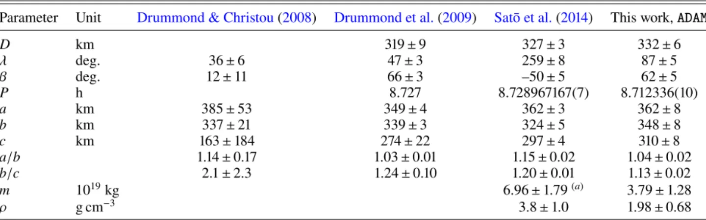 Table 2. Volume-equivalent diameter (D), dimensions along the major axis (a, b, c), sidereal rotation period (P), spin-axis ecliptic J2000 coor- coor-dinates (longitude λ and latitude β), mass (m), and bulk density (ρ) of Interamnia as determined here, com