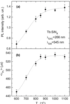 Fig. 2 shows a PL spectrum of Tb:SiN x ﬁlm annealed at 1000 °C.