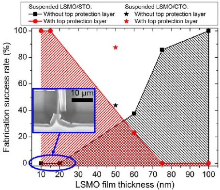 Figure  5:  Fabrication  success  rate  of  the  suspended  LSMO  bridges  versus  LSMO  film  thickness without and with top protection layers (PL)