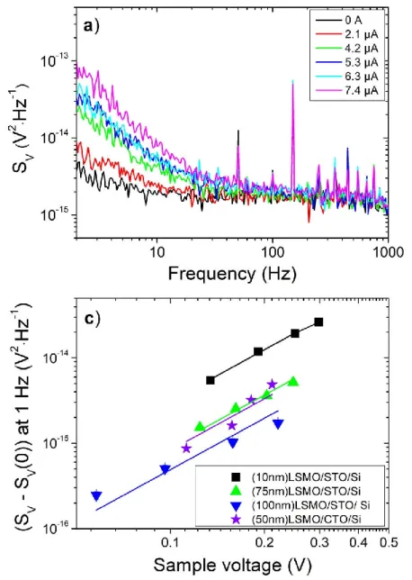 Figure  7:  a)  Example  of  voltage  noise  spectral  density  spectra  at  300  K  of  4  µm  wide  50  µm  long  suspended  bridges  fabricated  using 75  nm  thick  LSMO/STO/Si  films  measured  at  various  bias  currents;  b)  Voltage  noise  spectra