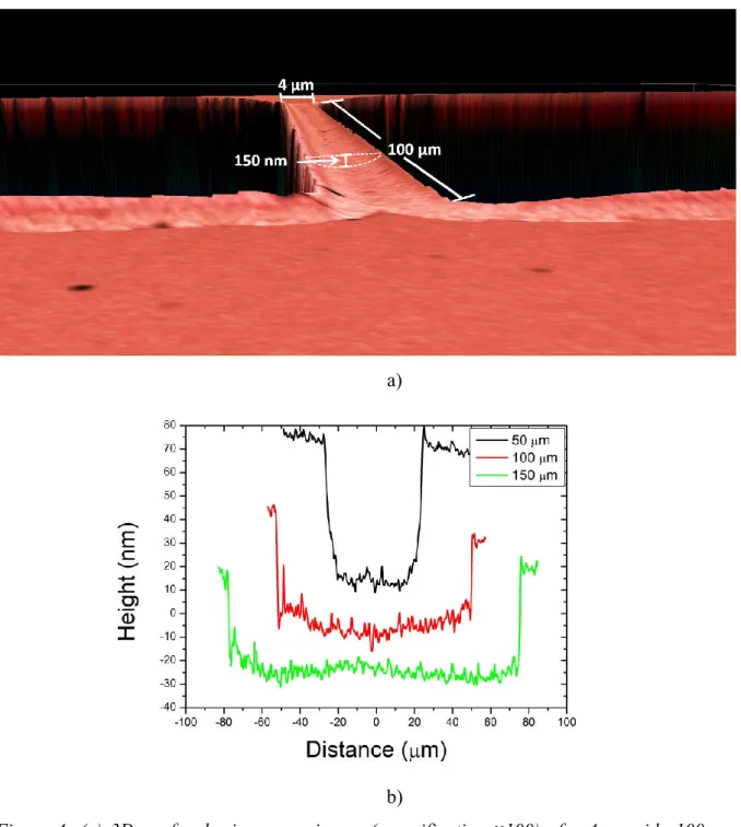 Figure  4:  (a)  3D  confocal  microscope  image  (magnification  ×100)  of  a  4µm  wide  100  µm  long  suspended  bridge  patterned  in  a  75  nm  thick  LSMO  film  deposited  on  STO/Si;  (b)  Section profile lines along the length (measured at the c