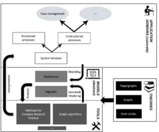 Fig. 1. State-oriented approach for modeling and analysis of non-workflow processes