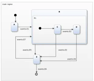 Fig. 2. Hierarchy statechart model example (Ex1)