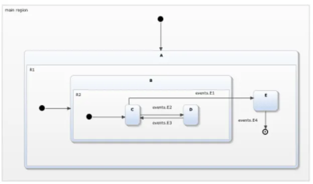 Fig. 4. Deep hierarchy statechart model example (Ex3)
