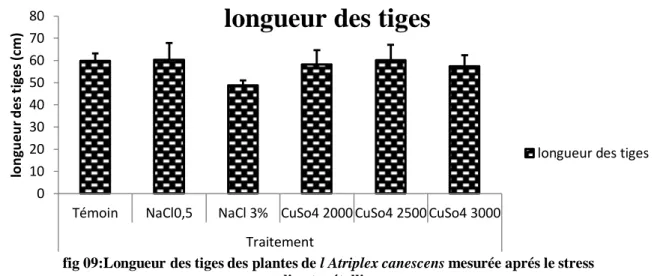 Tableau  08:  Analyse  statistique  à  l’aide  du  test  de  Fisher  (à  p  =  5%)  des  longueurs  des  tiges  des  plantes de l’Atriplex canescens (Pursh) Nutt  mesurée après le stress salin et métallique