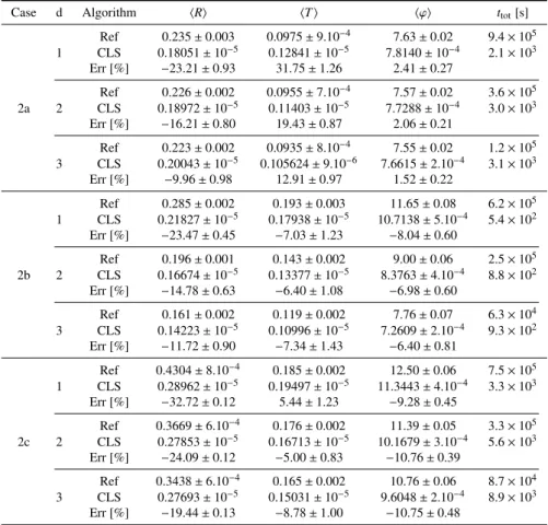 Table 4: Ensemble-averaged observables and computer time t tot for the benchmark configurations: suite I - case 2.