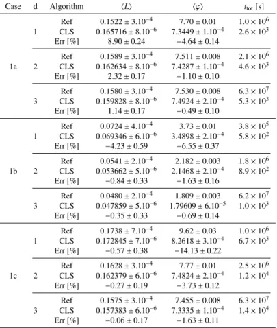 Table 6: Ensemble-averaged observables and computer time t tot for the benchmark configurations: suite II - case 1.
