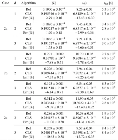 Table 7: Ensemble-averaged observables and computer time t tot for the benchmark configurations: suite II - case 2.