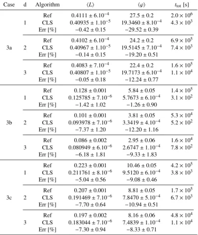 Table 8: Ensemble-averaged observables and computer time t tot for the benchmark configurations: suite II - case 3.