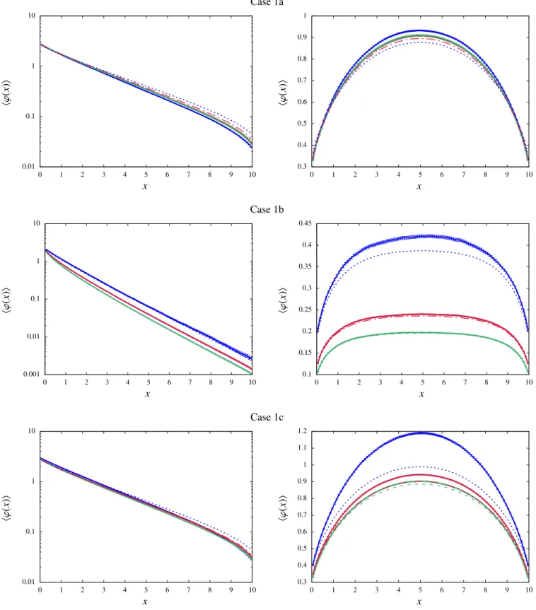 Figure 1: Ensemble-averaged spatial scalar flux for the benchmark configurations: Case 1