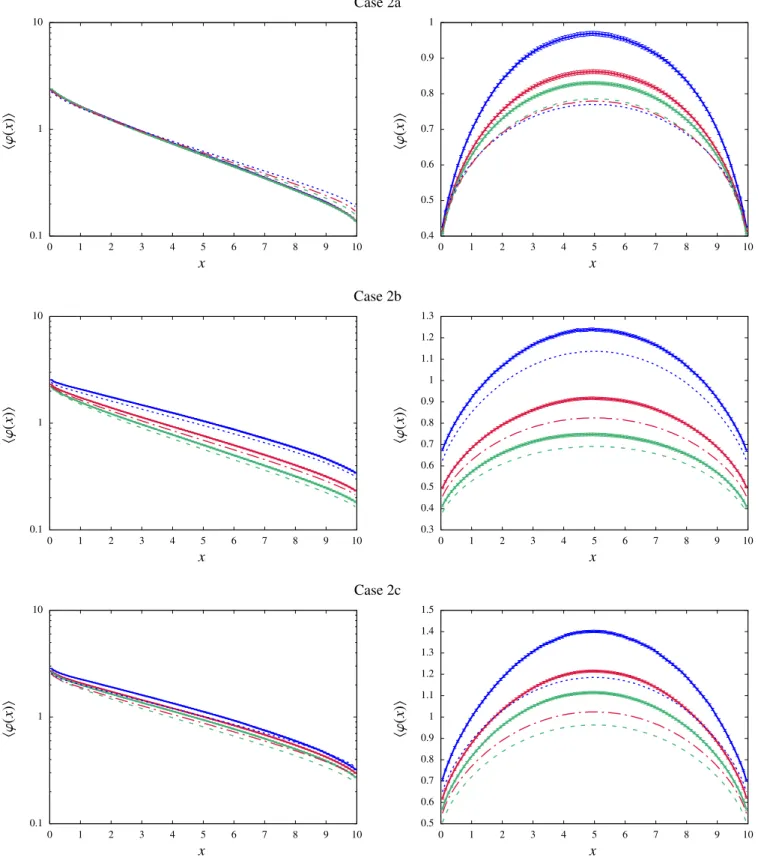 Figure 2: Ensemble-averaged spatial scalar flux for the benchmark configurations: Case 2