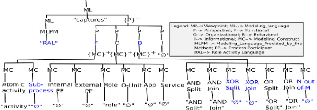 Fig. 2. A part of the constructed tree for assessing the MVM capability of EKD. 