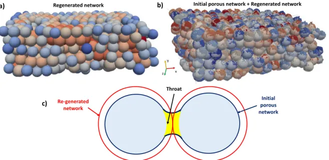 Fig.  15.  (a)  Numerically  regenerated  spheres  stacking,  (b)  superposition  between  the  initial  and  the  regenerated  networks, (c) schematic representation of throats suppression