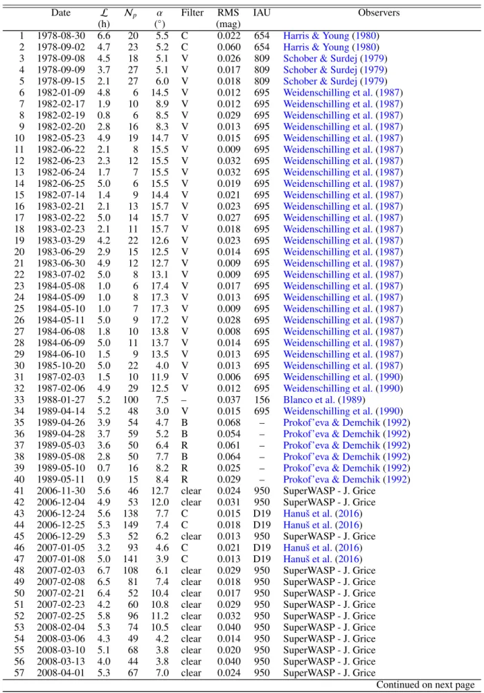 Table A.1: Date, duration (L, in hours), number of points (N p ), phase angle (α), filter, residual (against the shape model), IAU code, and observers, for each lightcurve.