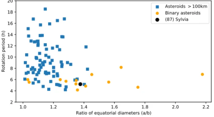 Fig. 2: Distribution of the ratio of equatorial diameters (a/b) and rotation period of 103 asteroids larger than 100 km in diameter.