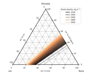 Fig. 3: Bulk composition of Sylvia, assuming three end mem- mem-bers: rocks, ices (density of 920 kg·m −3 ), and voids