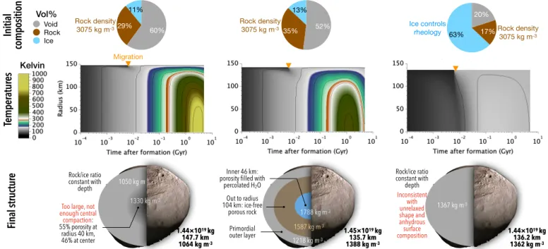 Fig. 5: Long-term evolution of the internal structure of Sylvia. The baseline scenario is presented in the central column, while the left and right columns present extreme cases in which the structure is dictated by rock-compaction and water ice rheology, 