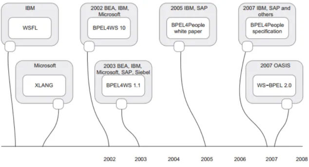 Figure 2 : la chronologie de la norme WS-BPEL [3]