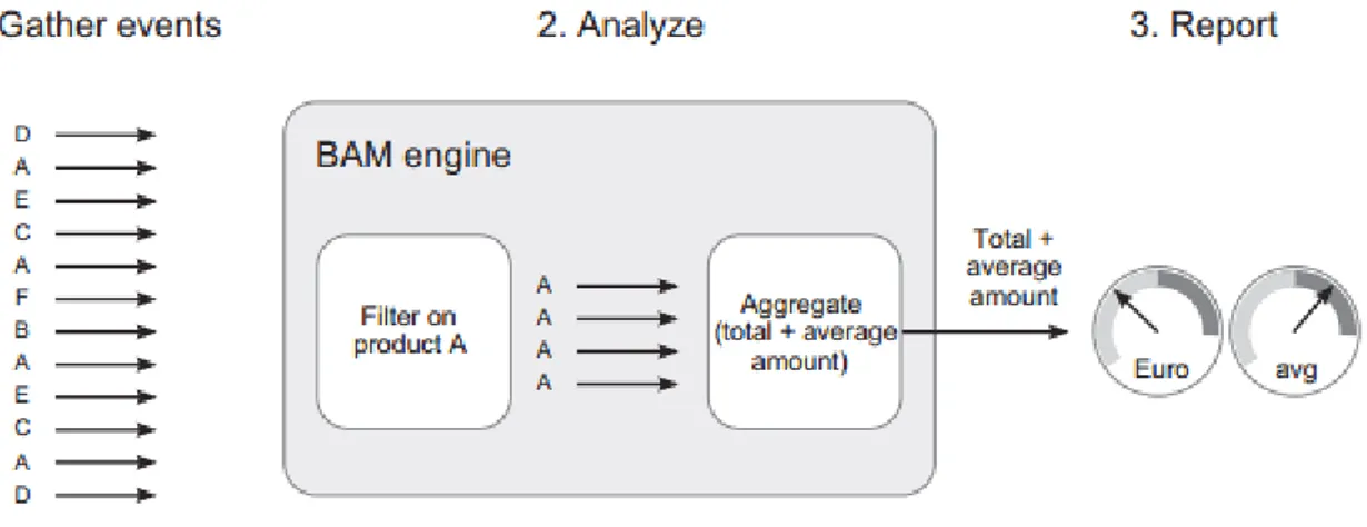 Figure 5: Les 3 principales étapes : Récupérer des événements, analyser et générer des rapports