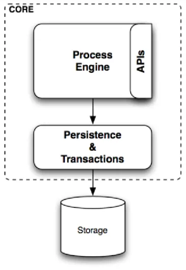 Figure 8: Aperçu sur les transitions et persistance des données [13].