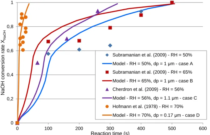 Figure 4: Comparison of the experimental data by Subramanian et al. (2009), Cherdron et al