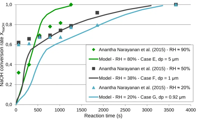 Figure 5: Graph comparing experimental data from Anantha Narayanan et al. (2015) with the reactive  absorption model (solid line) at relative humidity of 90%, 50% and 20% 