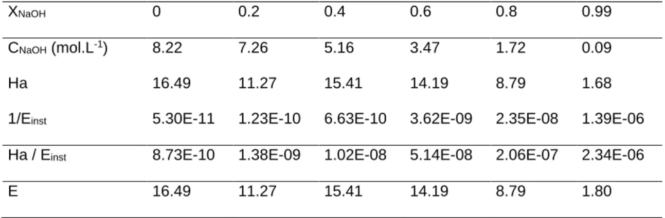 Table 1: Some physical parameters used to calculate the Hatta number, the enhancement factor as a  function of the conversion rate of NaOH for 50% of relative humidity at 20°C 