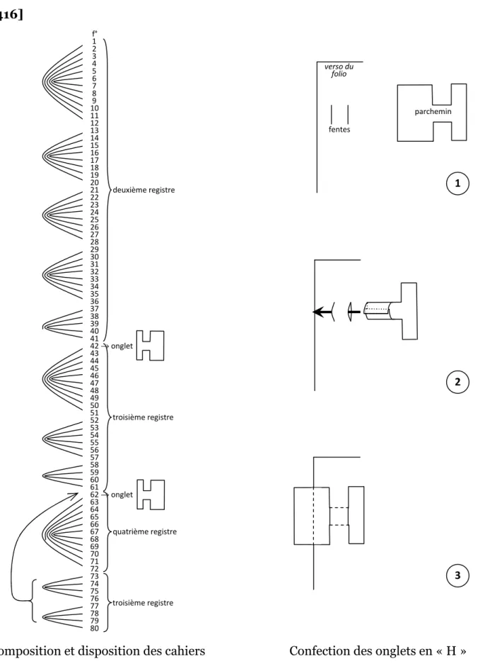 Figure 1. - Éléments de codicologie de la partie A du registre féodal Lb 1. 
