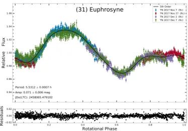 Fig. 1. Composite light curve of (31) Euphrosyne obtained with the TRAPPIST-North telescope in 2017 and a Fourier series of fifth order is fitted to the data, shown as the solid line