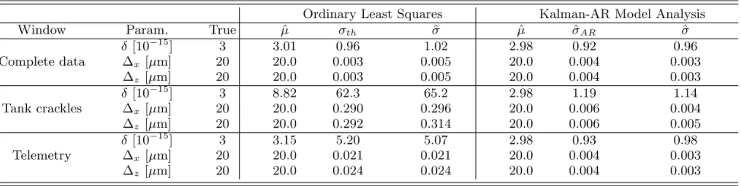 TABLE I. Mean and standard deviations on the estimation of the parameters of interest using OLS and the KARMA method.