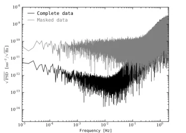 FIG. 1. Periodogram of original (black) and incomplete (grey) time series with 0.5 second data gaps randomly distributed in a 20 orbits session