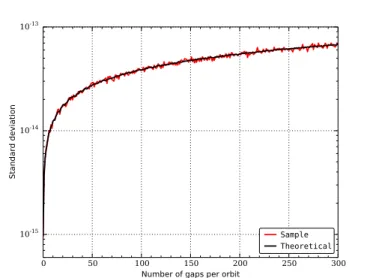 FIG. 2. Theoretical (black) and sample (red) standard de- de-viations of the original least squares estimate of the EP  pa-rameter as a function of the number of gaps per orbits