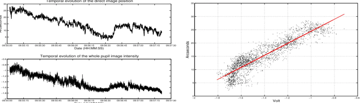 Fig. 5. Left curves: Fluctuations of the solar limb positions in image plane (top) and whole image intensity in pupil plane (bottom)