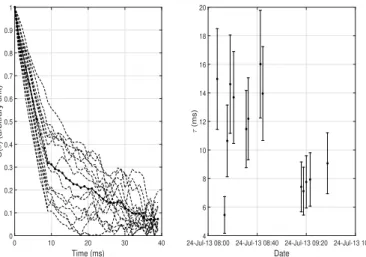 Fig. 9. Left: angular covariance samples of AA-fluctuations (dashed lines) and the mean computed over the 24 June 2013 observations (bold line) recorded in image plane mode