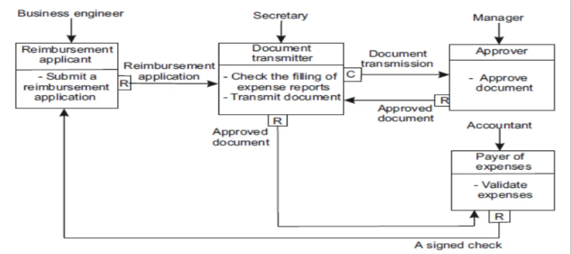 Fig. 12.  ARM for the business expenses reimbursement process. 