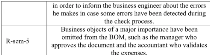 TABLE VII.   D ETECTING INCONSISTENCIES FORBUSINESS EXPENSES  REIMBURSEMENT PROCESS MODELS  The violated 