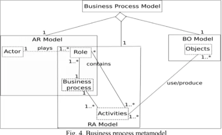 Fig. 4. Business process metamodel 