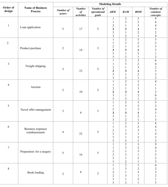 TABLE I.  A N OVERVIEW OF THE MODELED BUSINESS PROCESSES  Order of 