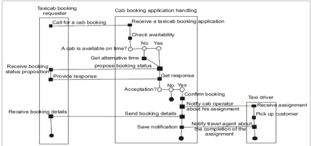 Fig. 6.  RAM for the cab booking process