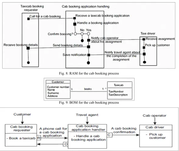 Fig. 8. RAM for the cab booking process 