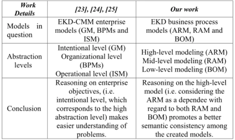 Fig. 11.  Dependencies to be considered for a better consistency among  EKD business process models