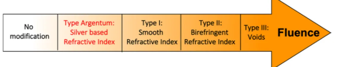 Fig. 4: The new suggested classification of the different types of modification/refractive index  change fluence in glasses as a function of the laser fluence